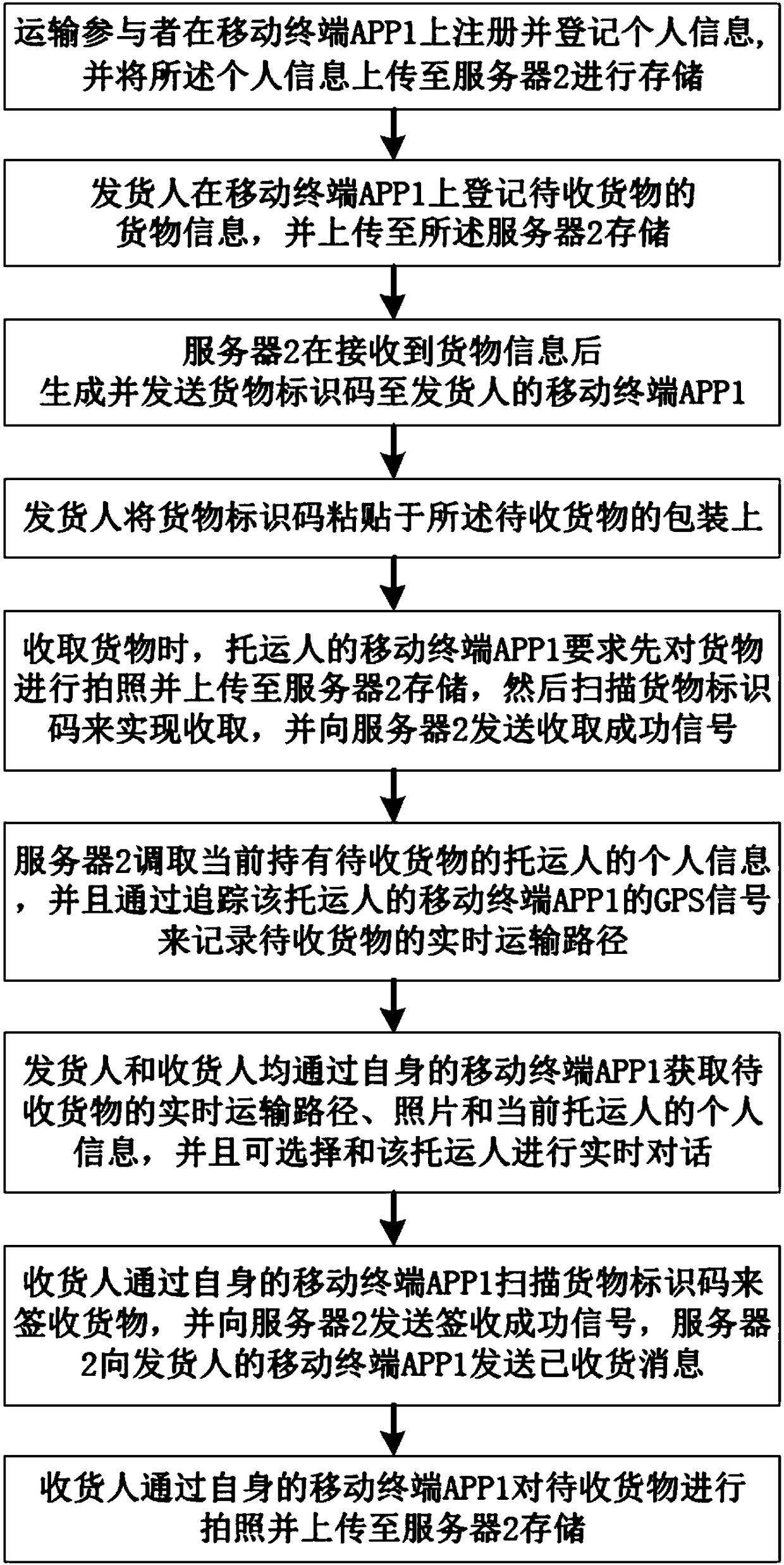 Cargo transport intelligent monitoring tracking method and system