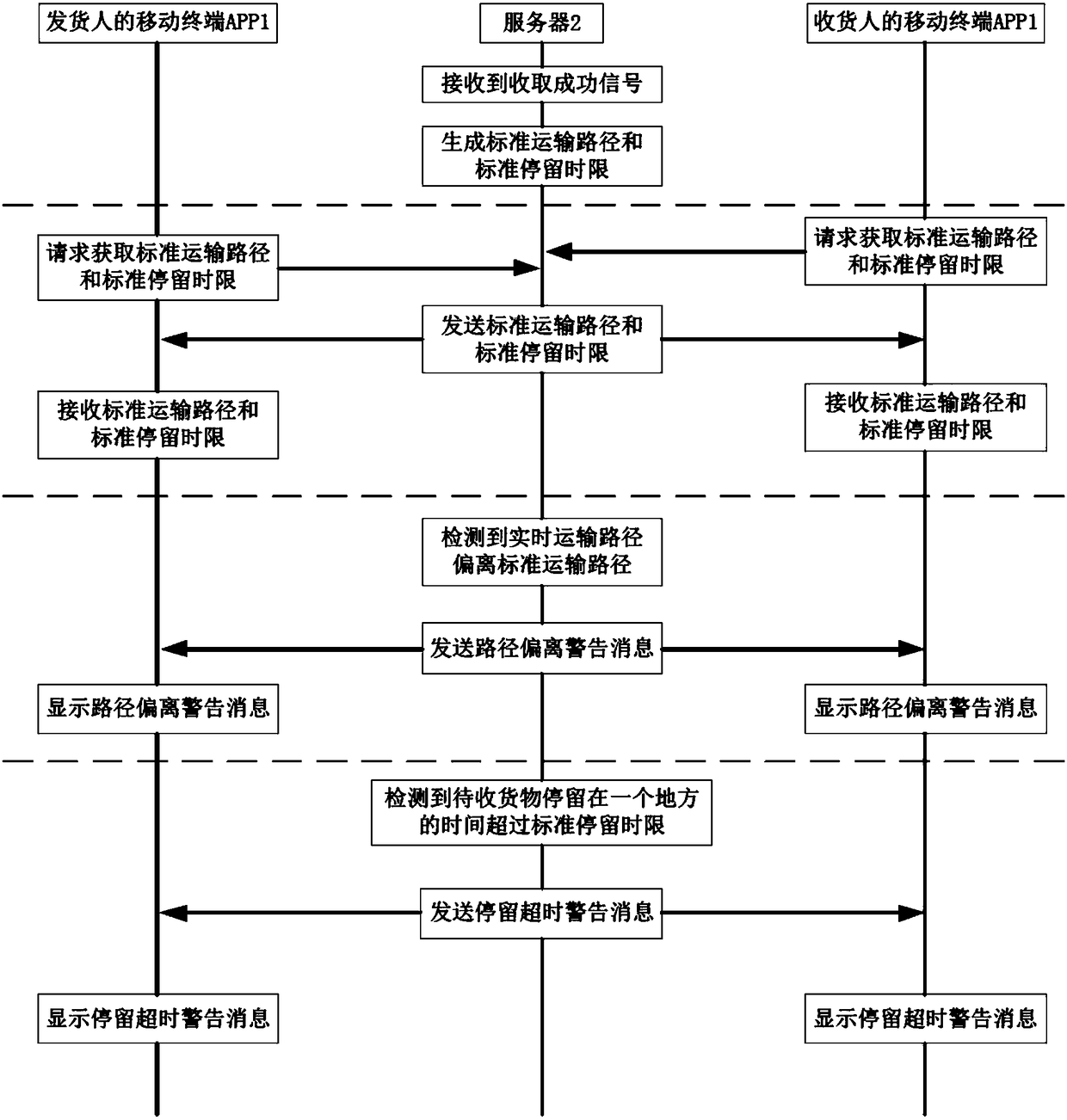 Cargo transport intelligent monitoring tracking method and system