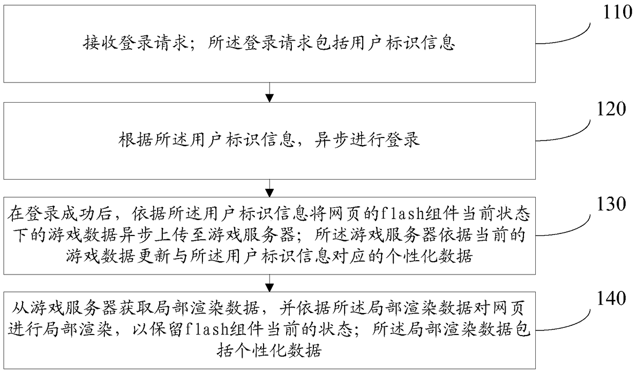 Asynchronous login method and device