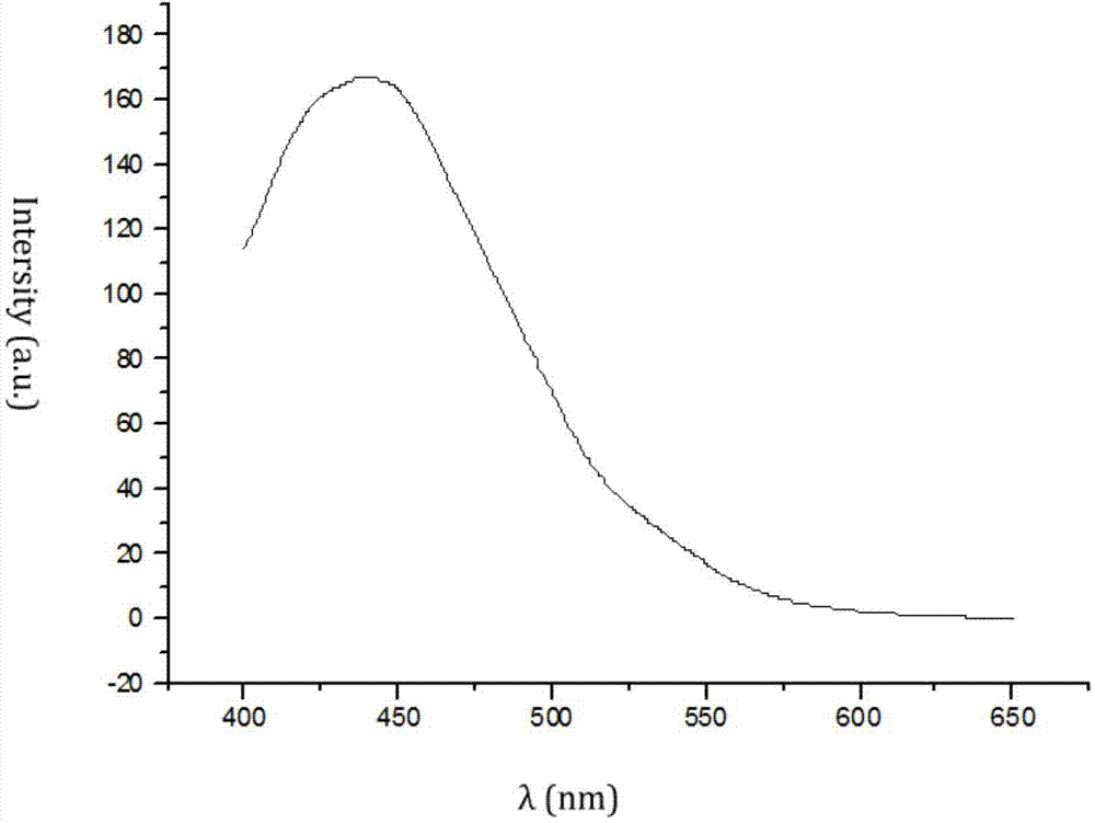 Large-scale preparation method for graphene quantum dots