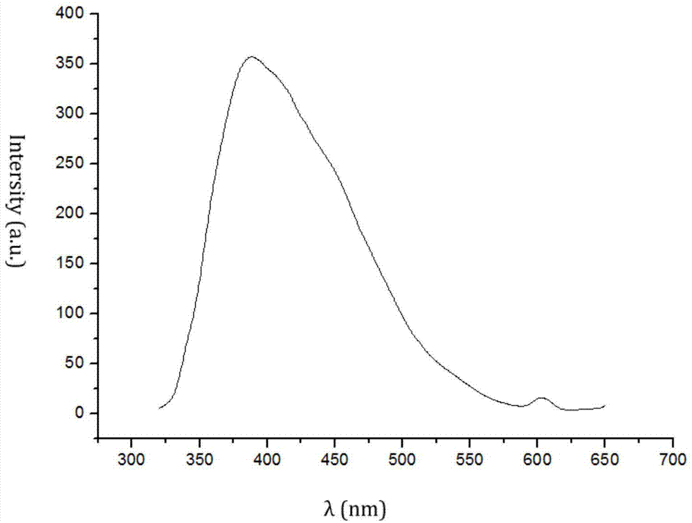 Large-scale preparation method for graphene quantum dots