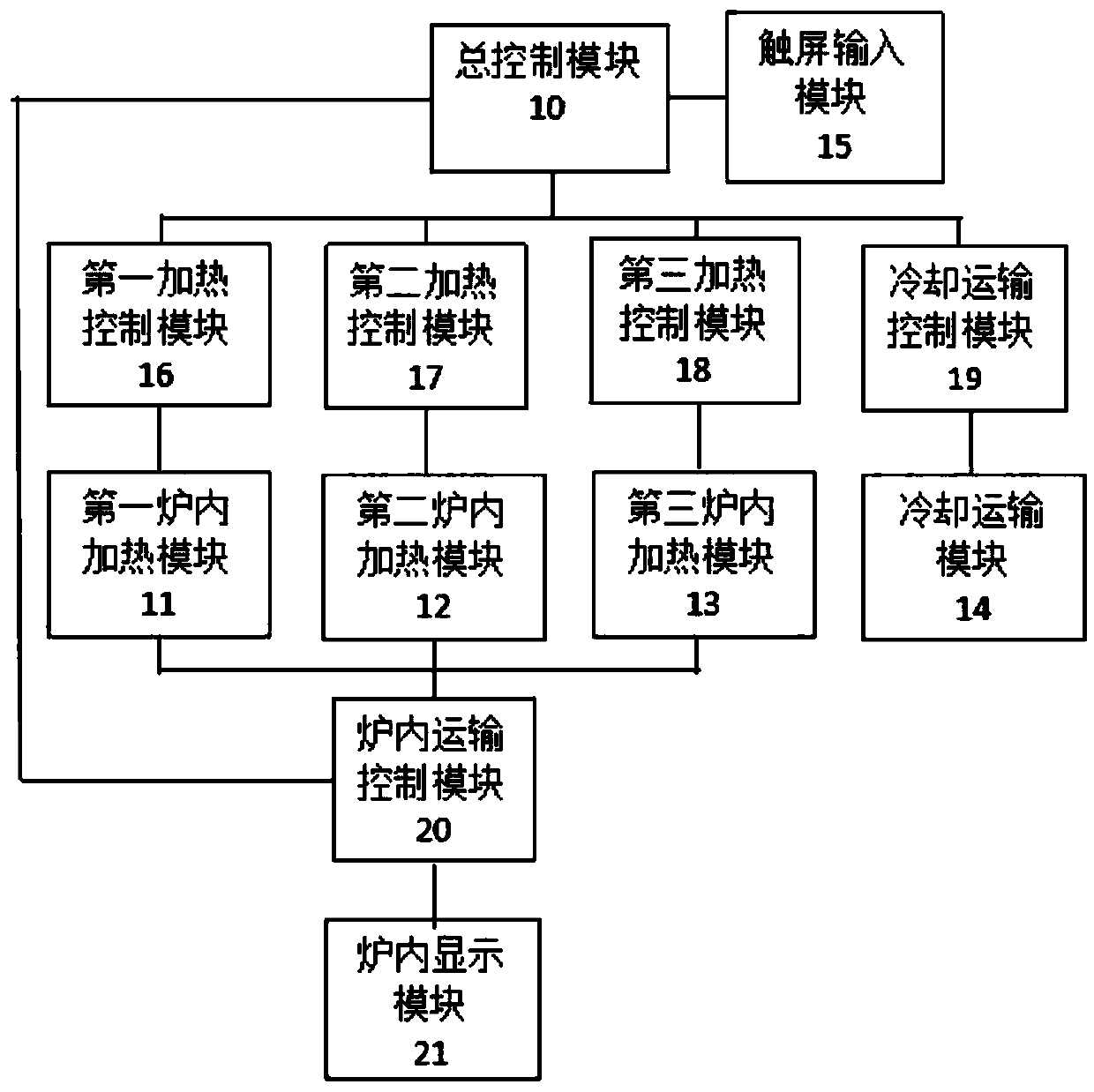 DCS system of biscuit production line