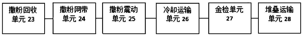 DCS system of biscuit production line