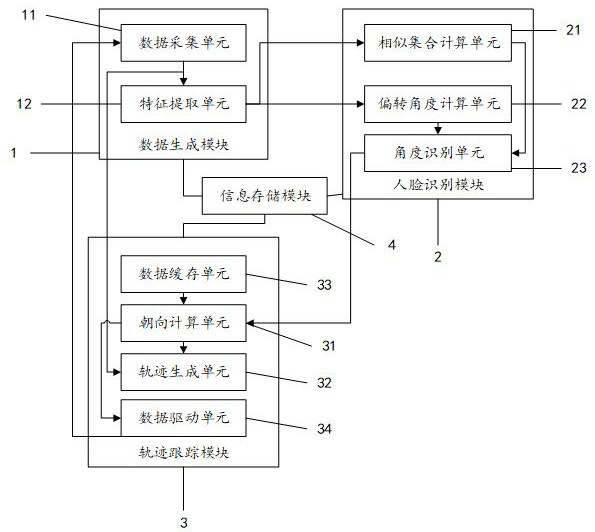 Trajectory tracking system and method based on face recognition