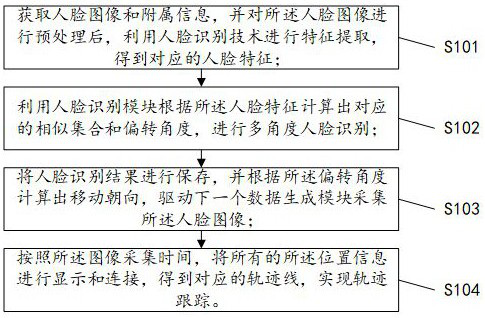 Trajectory tracking system and method based on face recognition