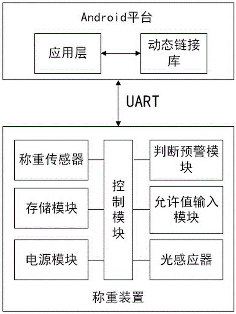 Calibration system and calibration method of a weighing device