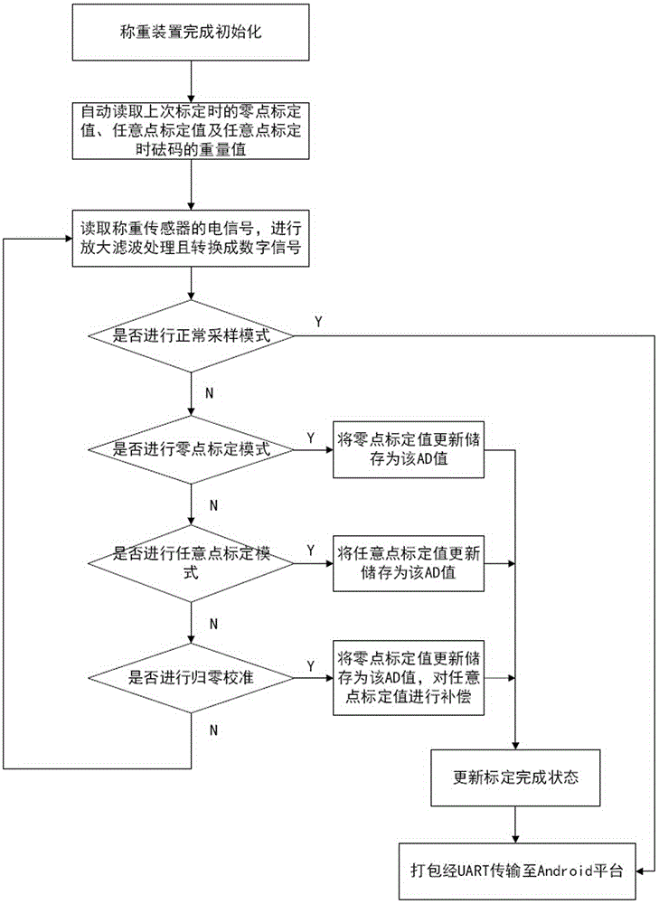 Calibration system and calibration method of a weighing device