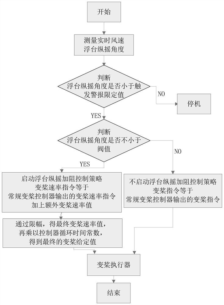 Offshore floating type wind turbine generator floating platform pitching resistance increasing control method and module