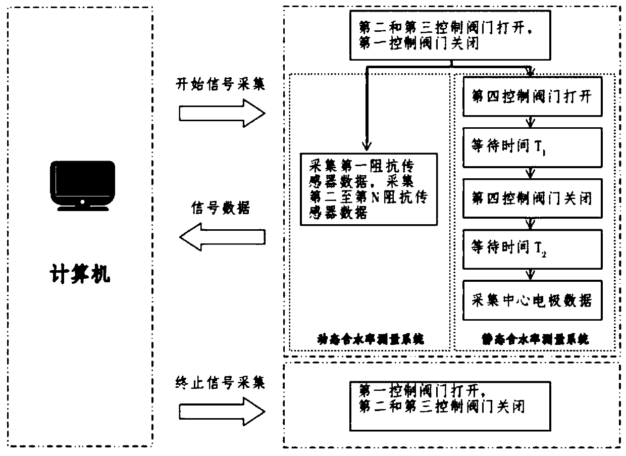 Wellhead oil-gas-water three-phase flow impedance-capacitance type water content measuring device and method