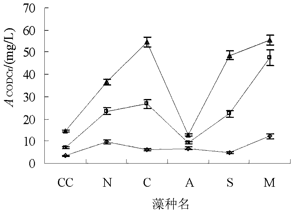 A method for estimating the contribution of algae to water quality codmn