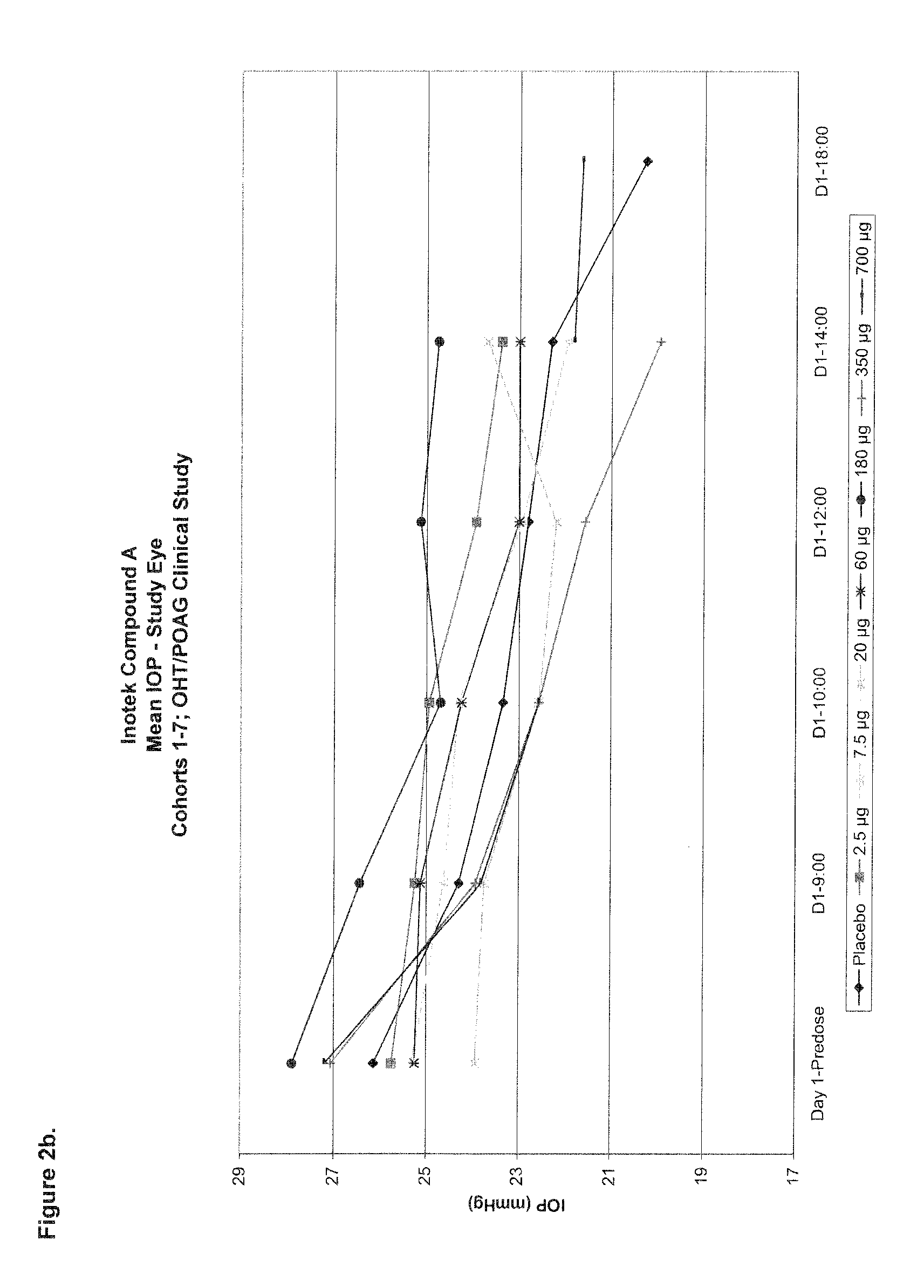 Method of reducing intraocular pressure in humans