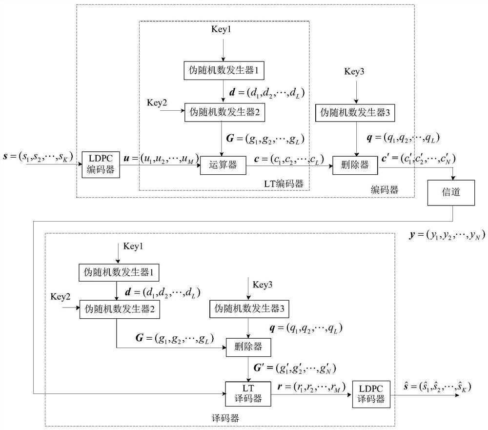 A Joint Error Correction Security Method Based on Raptor Codes