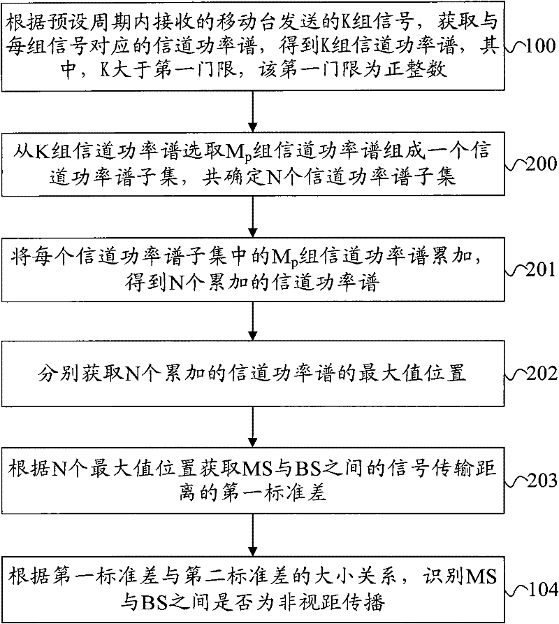 Method and device for identifying non-line-of-sight propagation and base station