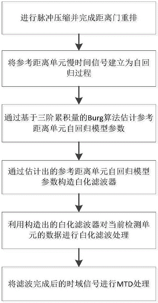 Ground clutter suppression method based on whitening filter