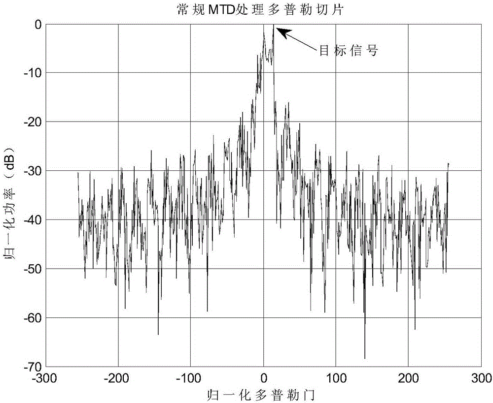 Ground clutter suppression method based on whitening filter