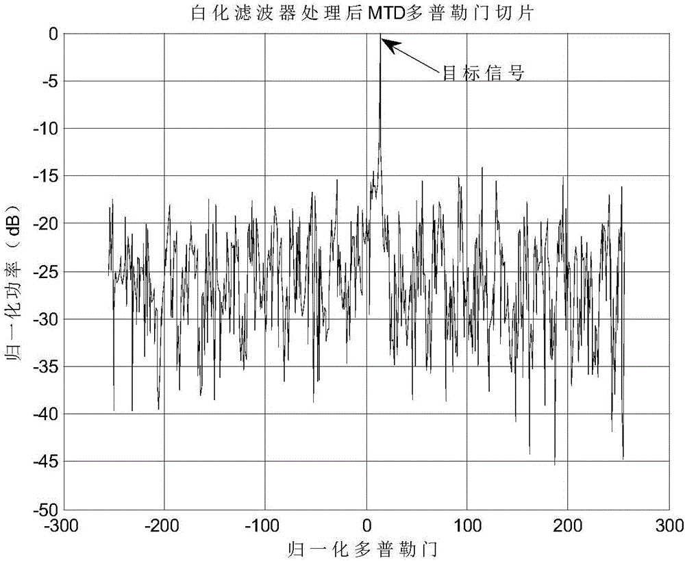 Ground clutter suppression method based on whitening filter