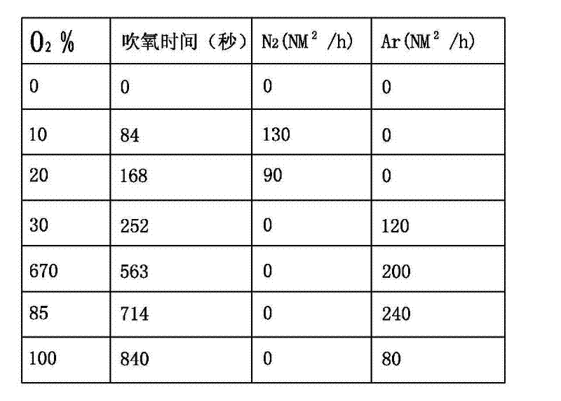 Method for automatic bottom blowing control of converter