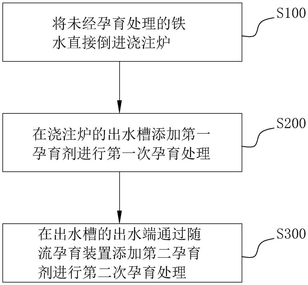 Inoculation treatment method for cast iron