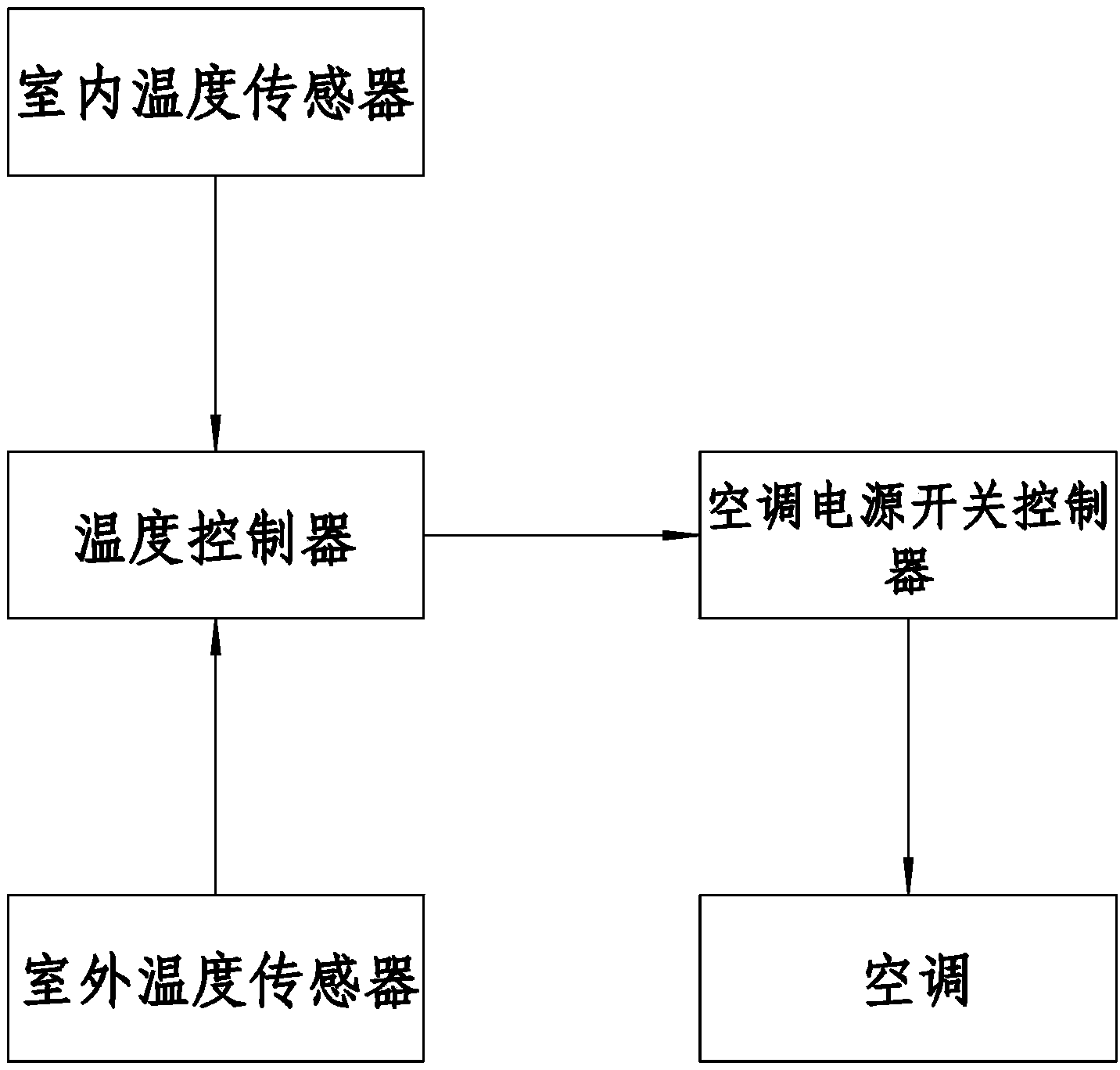 Temperature control device of air conditioner