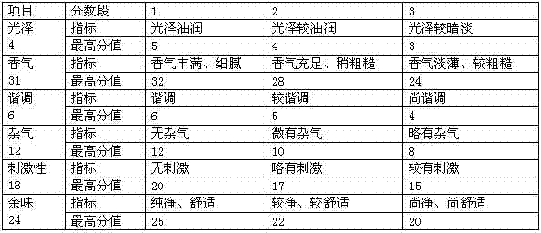 Formula of rose fragrance tobacco flavoring essence