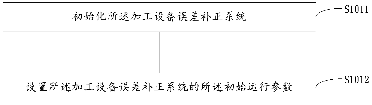 Machining equipment error correction method and system based on single machine