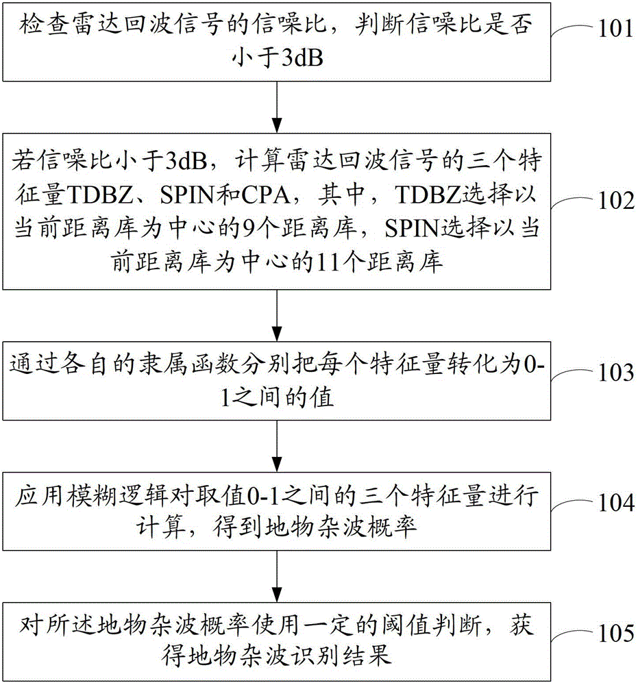 Ground clutter recognition method