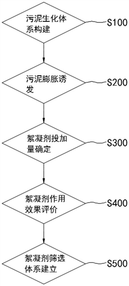 Flocculant screening equipment and screening method