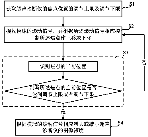 Method and system for controlling focus position and image depth in ultrasonic diagnostic instrument