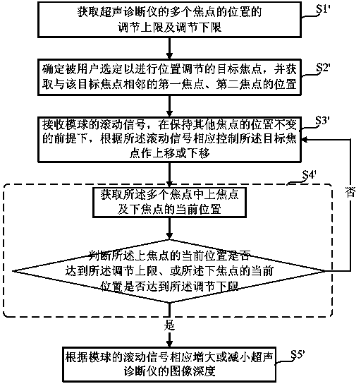 Method and system for controlling focus position and image depth in ultrasonic diagnostic instrument