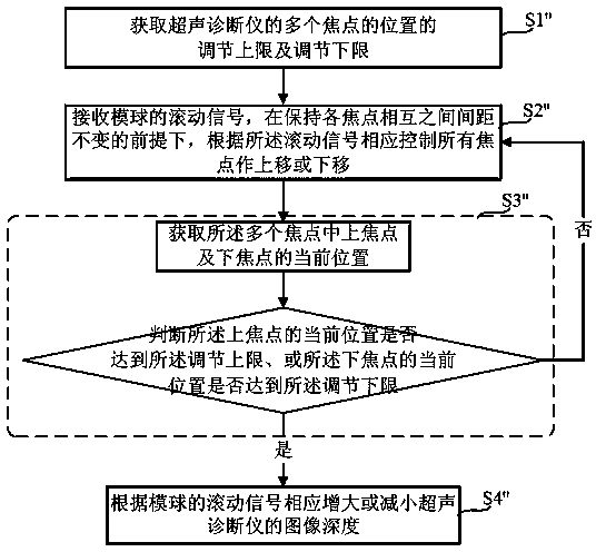 Method and system for controlling focus position and image depth in ultrasonic diagnostic instrument