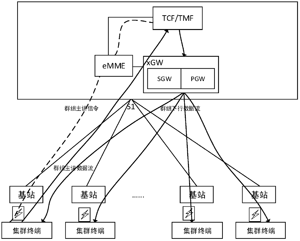 POOL mechanism implementation method and system for B-TrunC group service