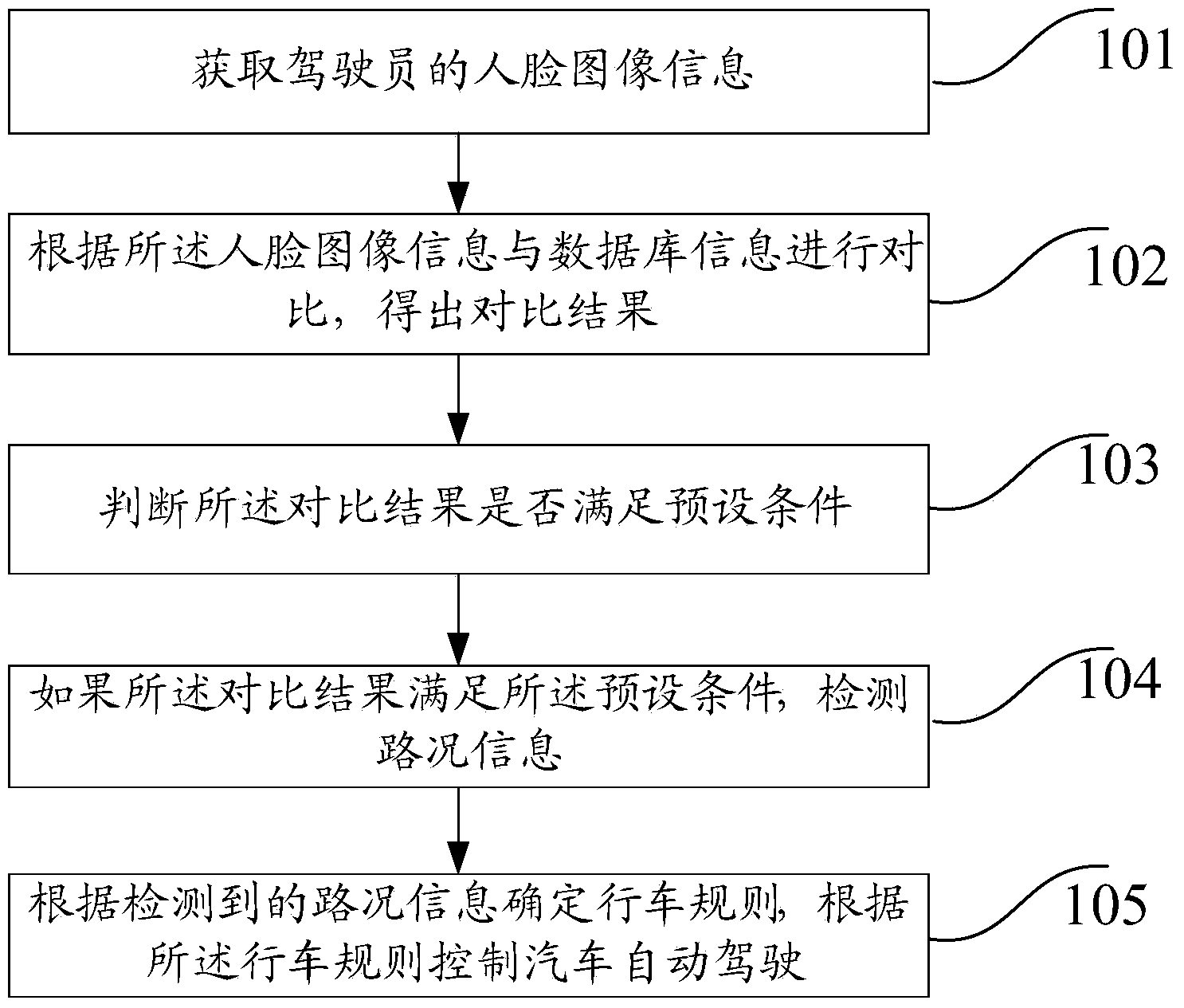 Method and system for controlling safe automobile driving