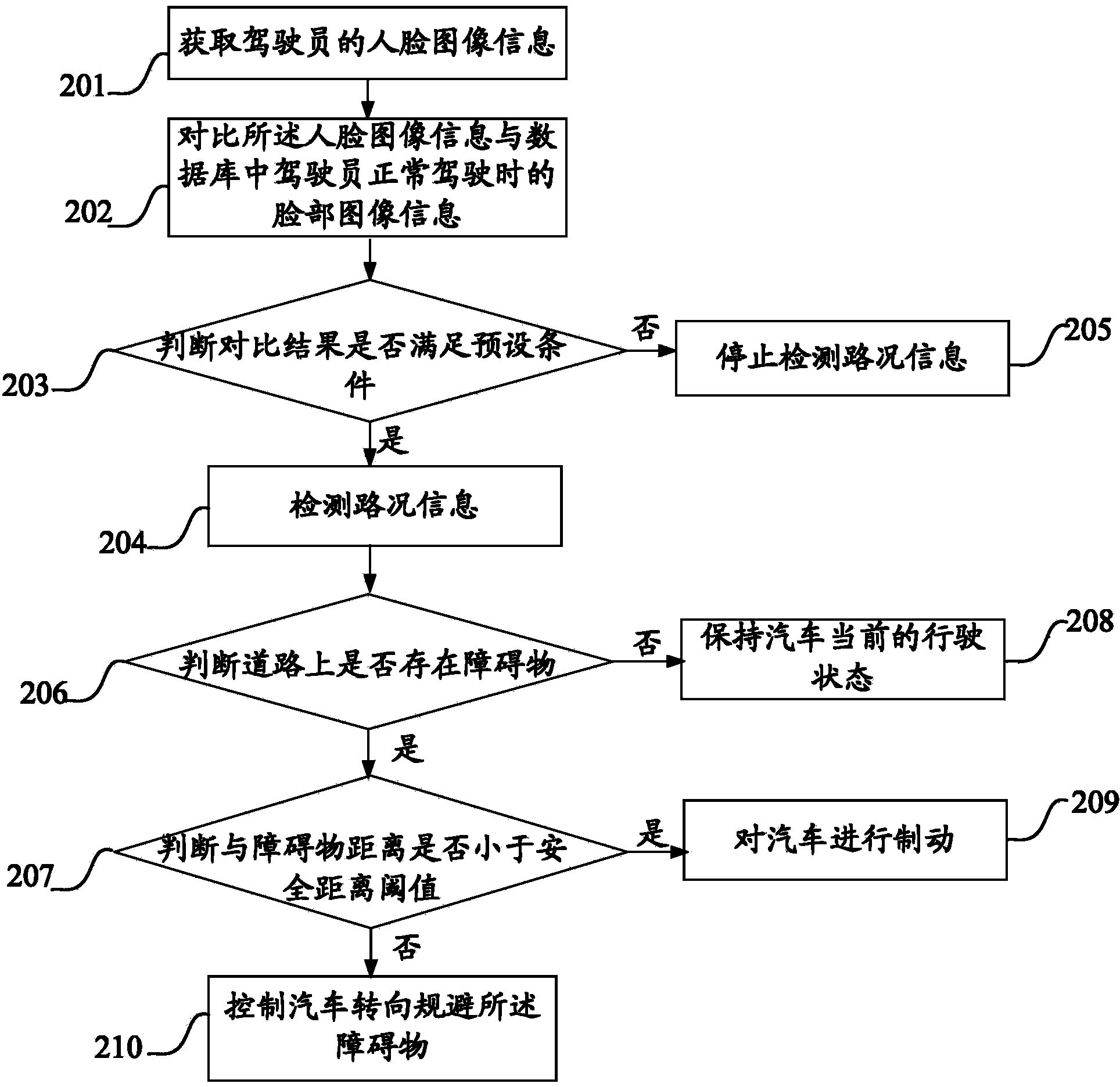 Method and system for controlling safe automobile driving