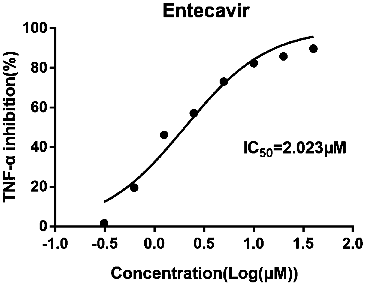 Application of entecavir in preparation of drug for treating inflammation storm caused by infectious disease