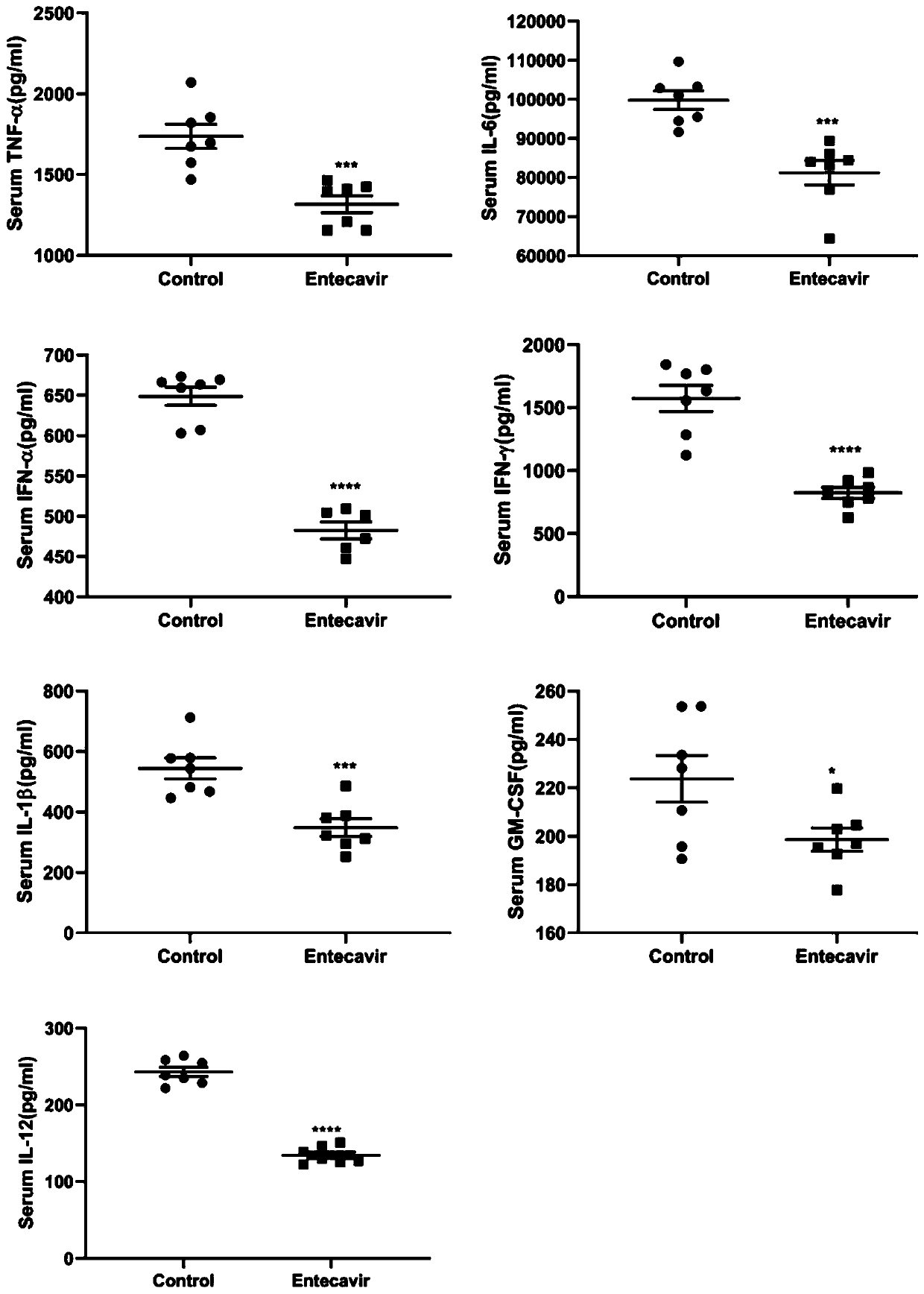 Application of entecavir in preparation of drug for treating inflammation storm caused by infectious disease