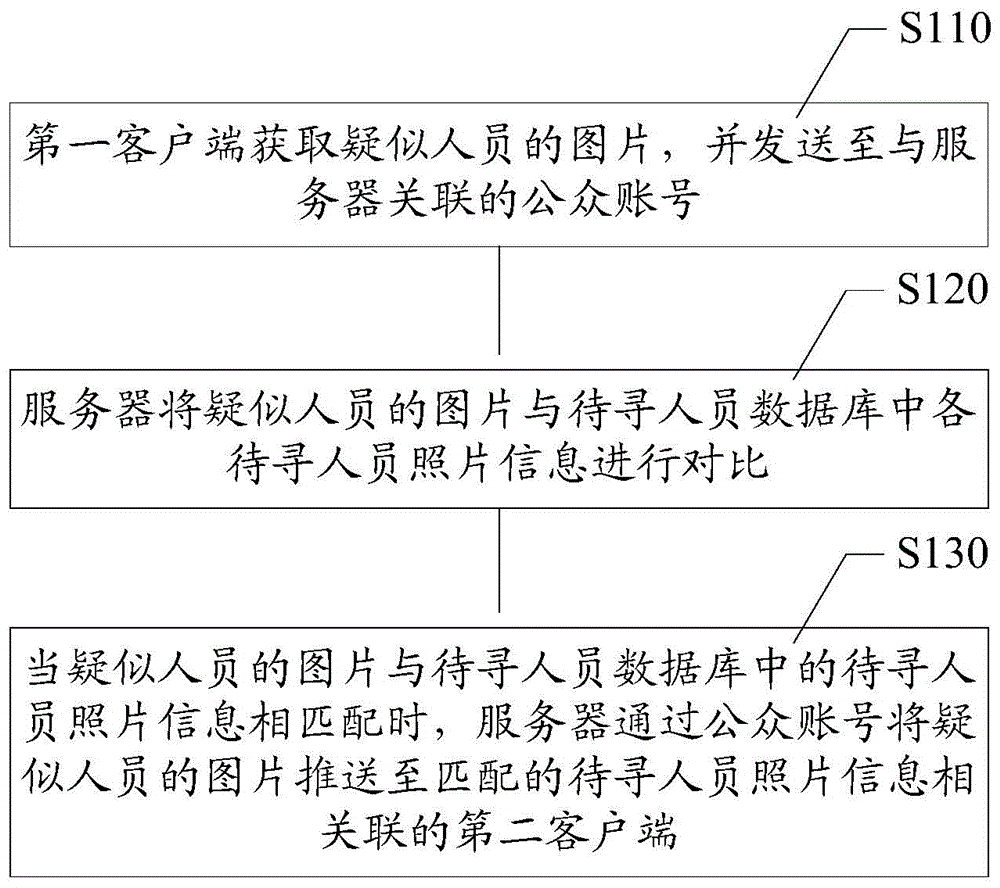 People search/people information matching and pushing method, system, client and server