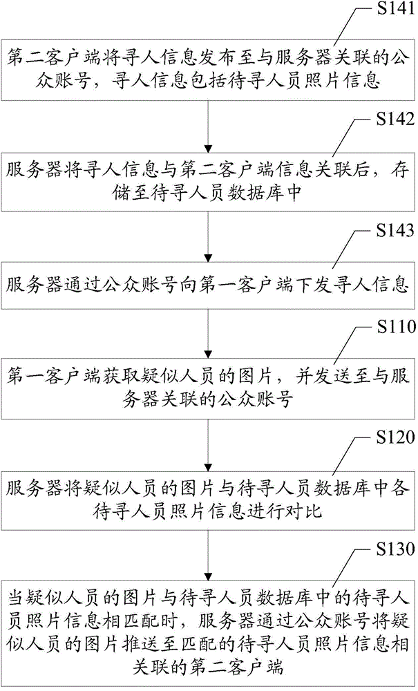 People search/people information matching and pushing method, system, client and server