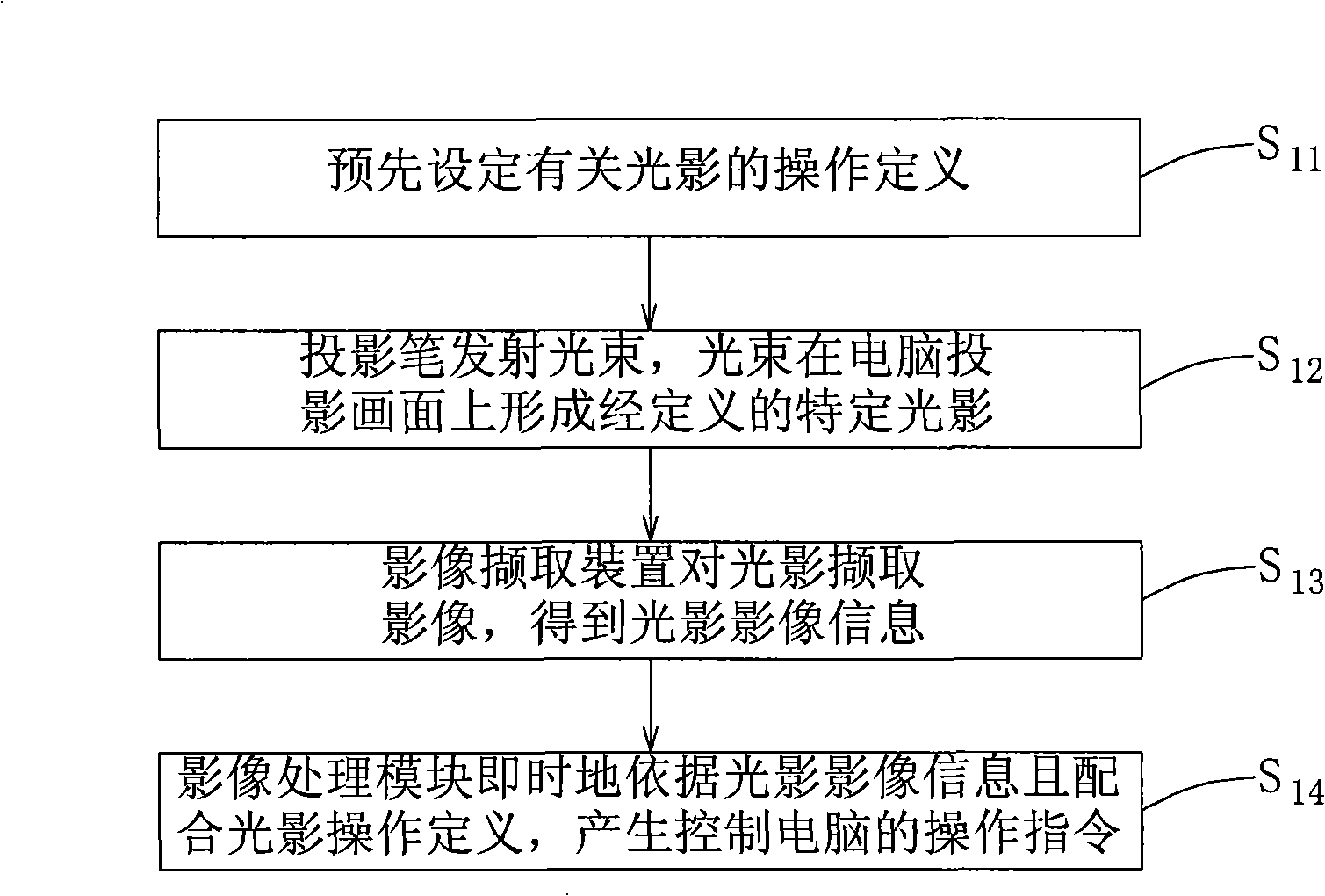 Optical remote-control system and method applying to computer projection picture