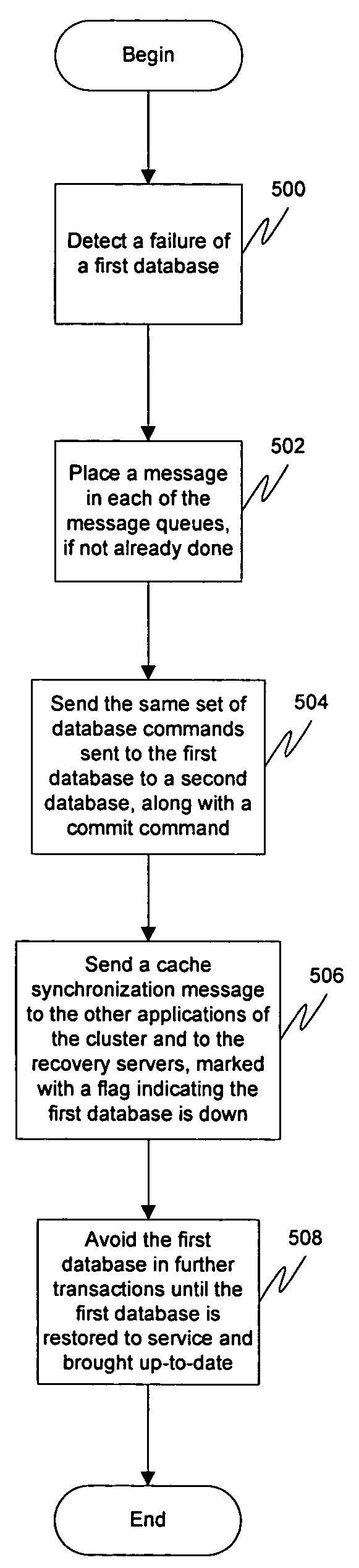 High availability via data services