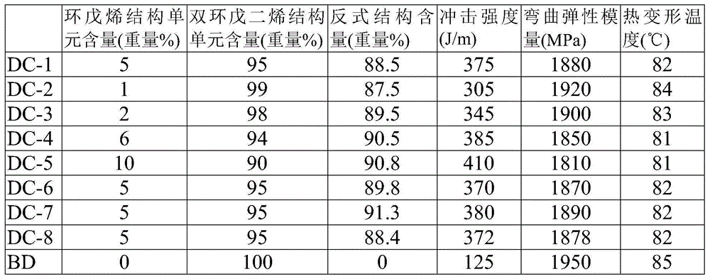 Dicyclopentadiene-cyclopentene copolymer and preparation method thereof