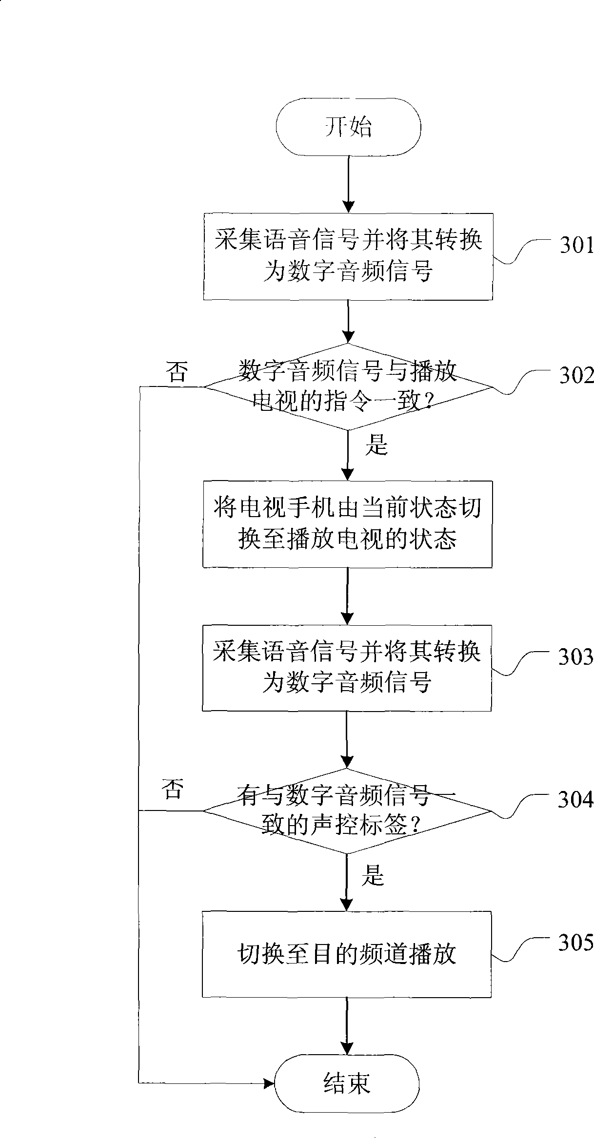 Mobile terminal and method thereof for switching television/broadcast channels by voice control