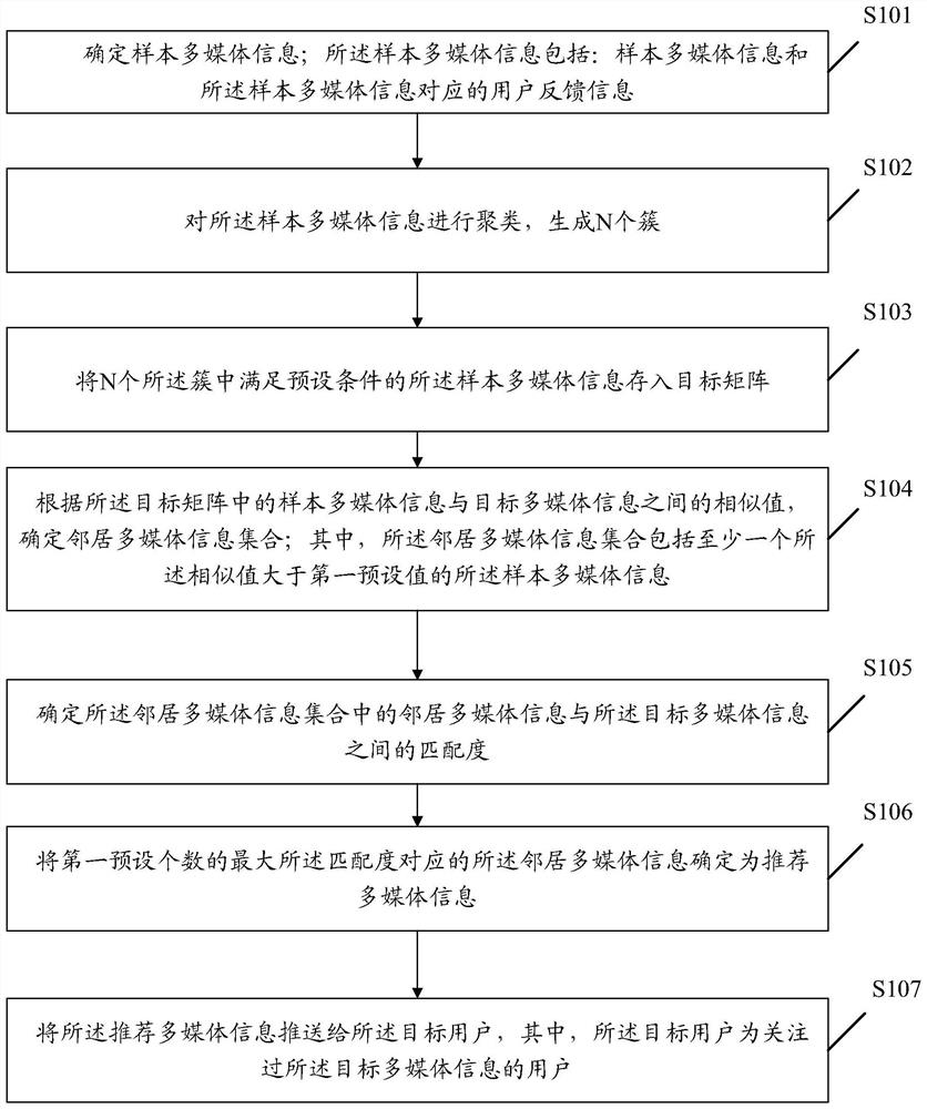 Multimedia information recommendation method and device and storage medium