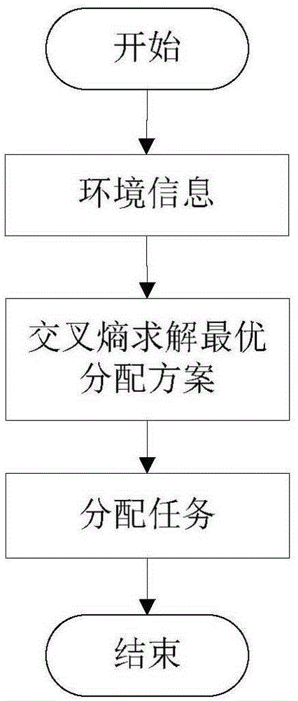 Method for achieving multi-type unmanned aerial vehicle cooperative task assignment under resource constraints