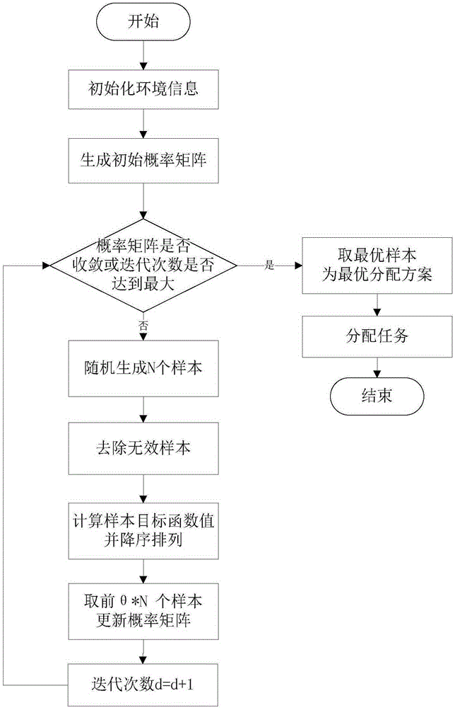 Method for achieving multi-type unmanned aerial vehicle cooperative task assignment under resource constraints