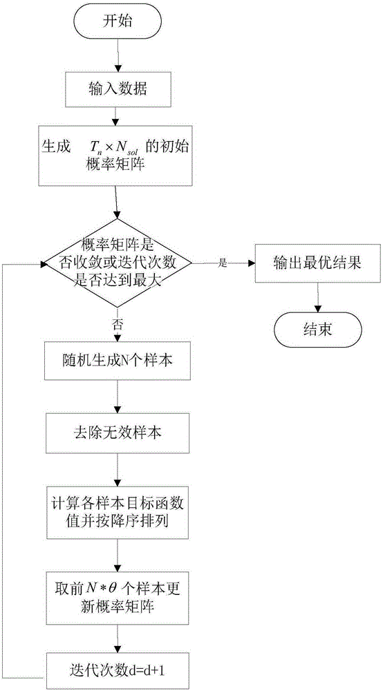 Method for achieving multi-type unmanned aerial vehicle cooperative task assignment under resource constraints