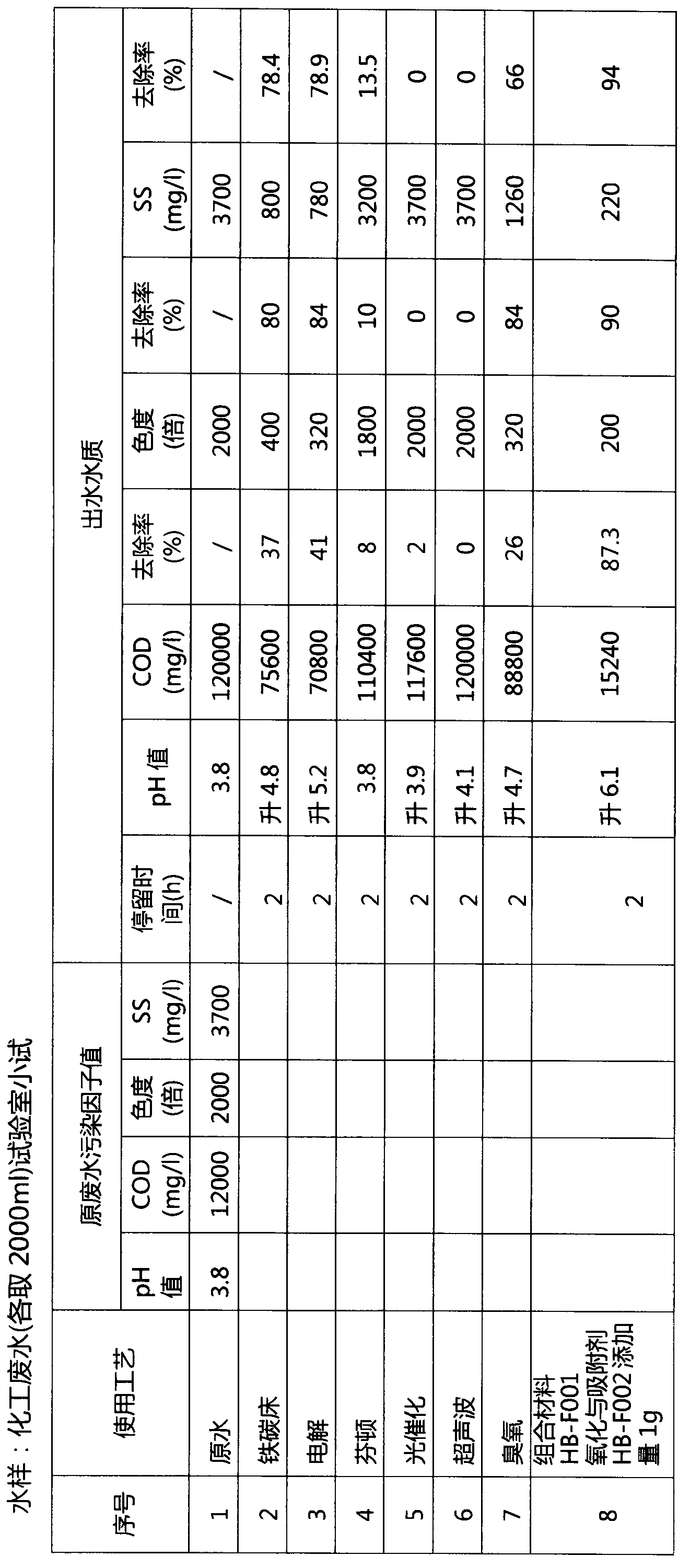 Industrial wastewater physicochemical treatment agent and application thereof