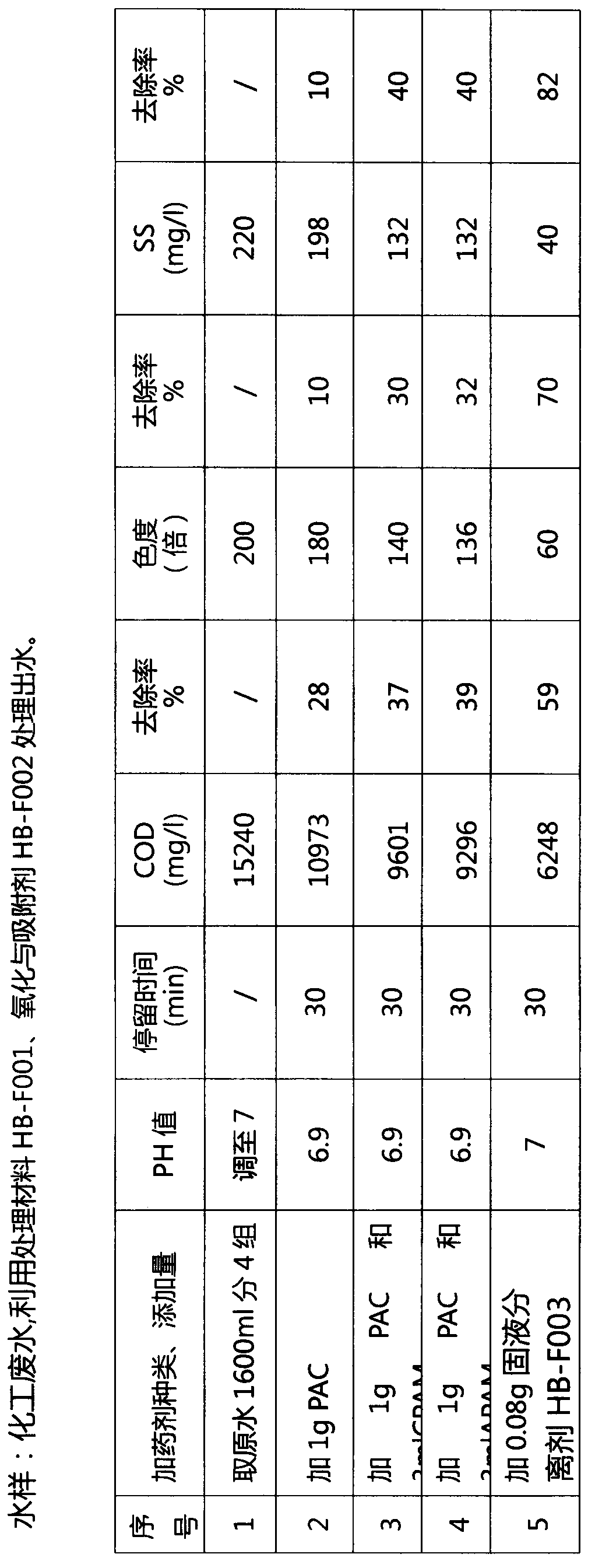 Industrial wastewater physicochemical treatment agent and application thereof