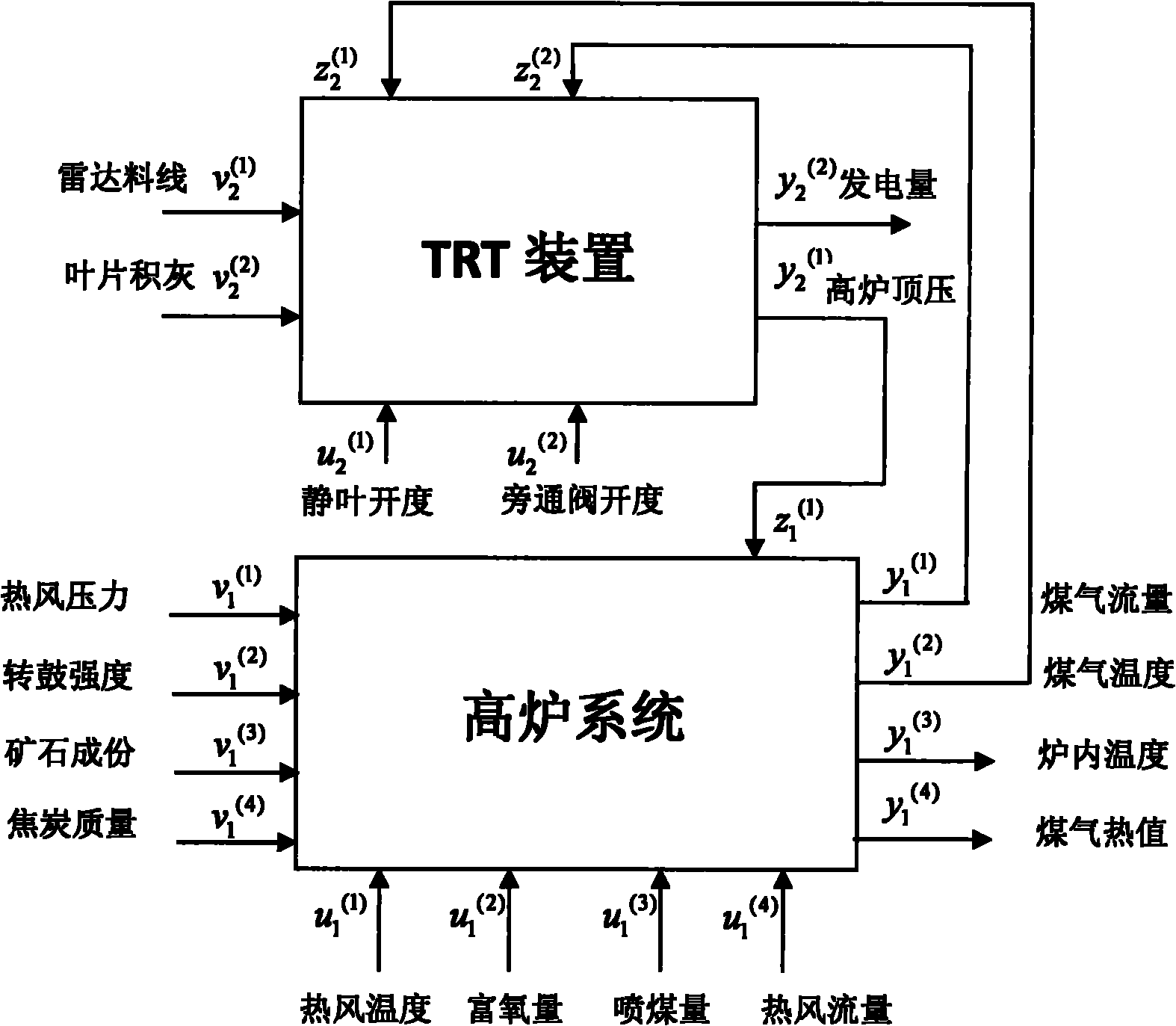 Distributed coordination control method of blast furnace system and pressure recovery turbine (TRT) device