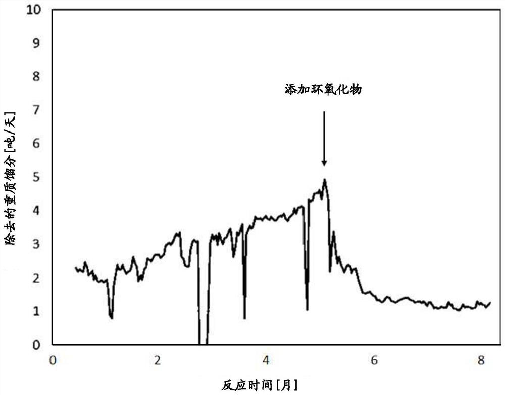 Process for reducing heavy tail fraction formation and catalyst loss in hydroformylation processes