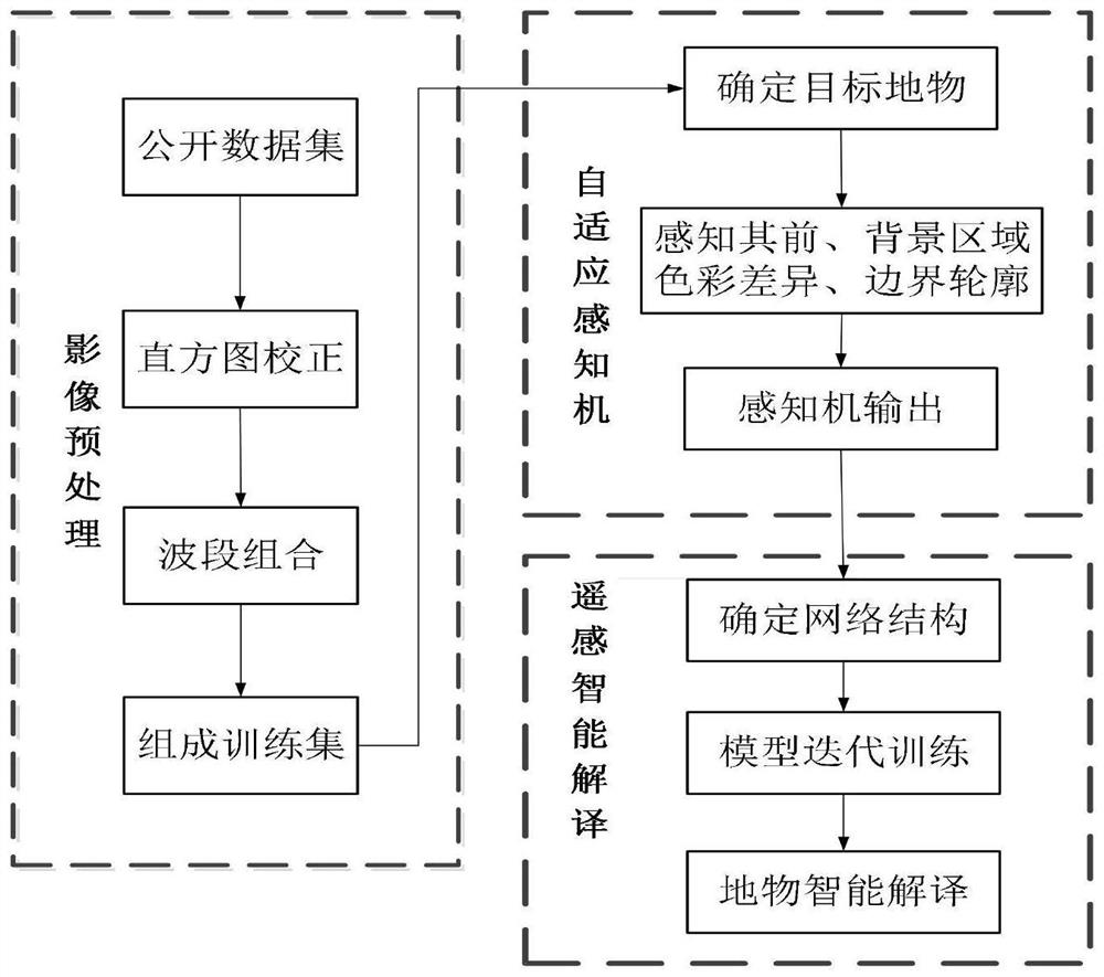 Remote sensing image intelligent interpretation method and system based on adaptive perceptron